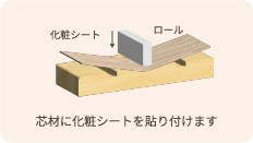 芯材に化粧シートを貼り付けます